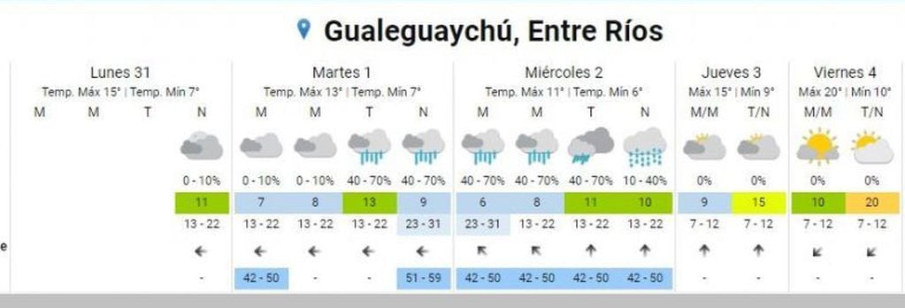 Pronóstico extendido Gualeguaychú  
Crédito: SMN