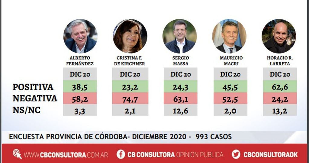 Imagen de los principales políticos en Córdoba (CB Consultora)