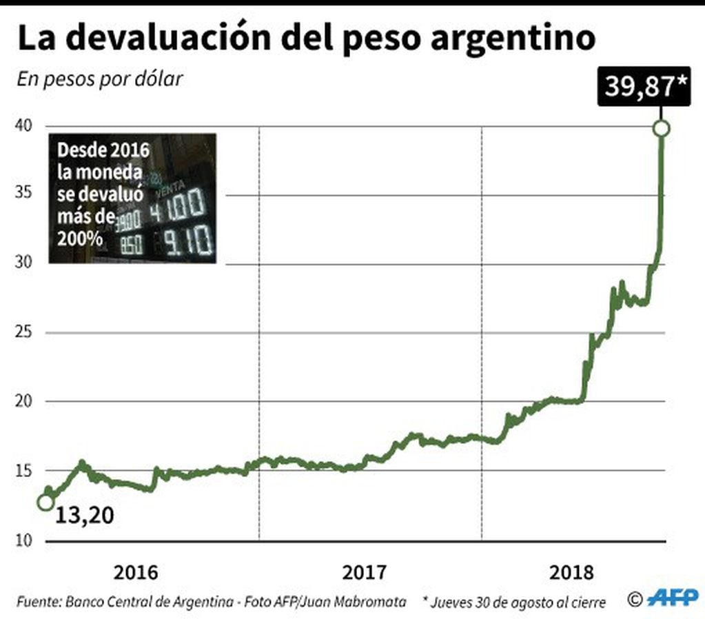 CORRECTION - Evolución del valor del peso argentino respecto al dólar - AFP / AFP