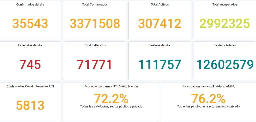Coronavirus en Argentina: confirman 35.543 nuevos casos y 745 muertes en las últimas 24 horas