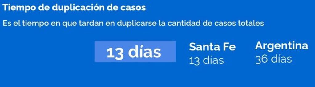 Tasa de duplicación de casos (Municipalidad de Rosario)