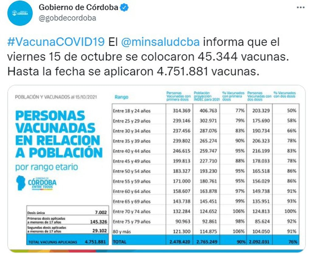 Los porcentajes de vacunados en Córdoba, cumplida la primera quincena de octubre.