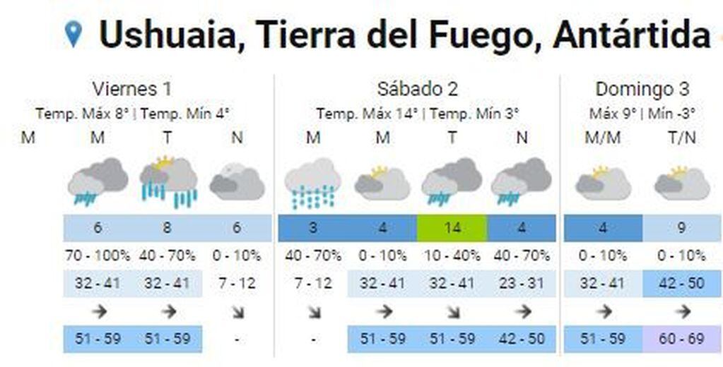 Clima primer finde de noviembre - Ushuaia.