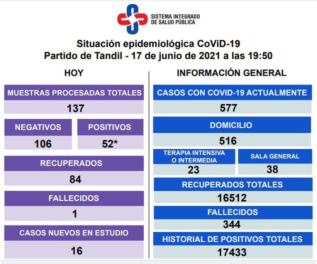 Así está la situación epidemiológica en Tandil