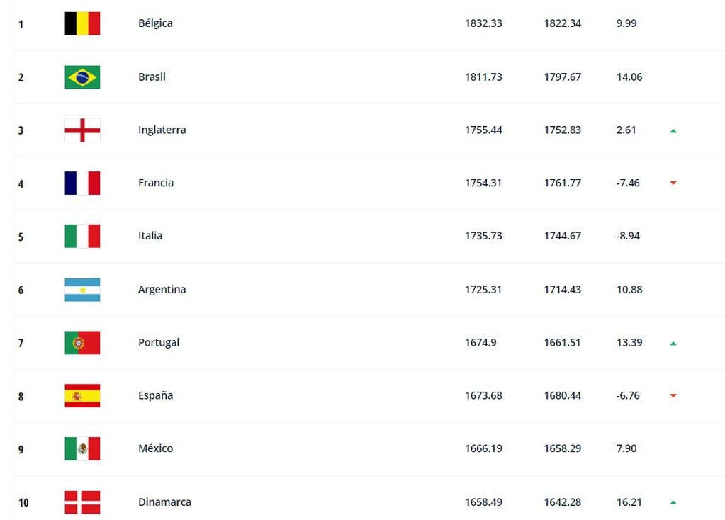 El ranking Fifa sostiene a Bélgica como la mejor selección del mundo, pero hubo varios movimientos en el Top Ten.