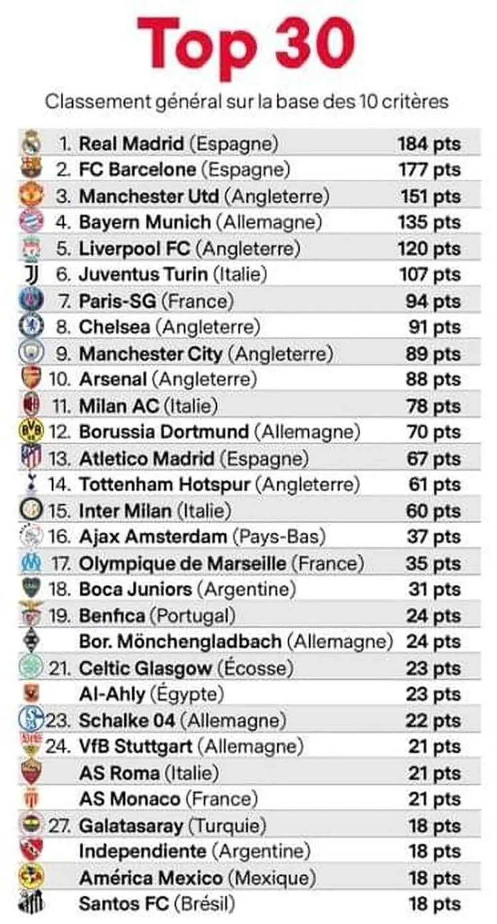 Ranking de France Football.