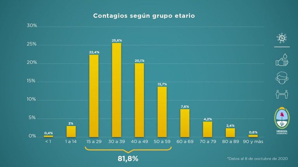 Informe sanitario del Covid 19 del 1 al 8 de octubre de 2020. Gobierno de Mendoza