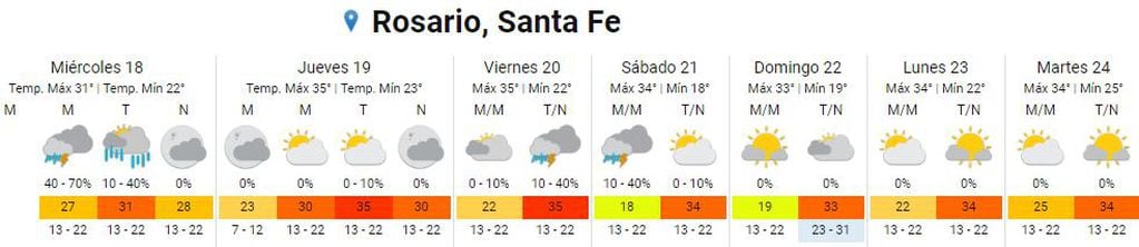 Así va a estar el tiempo en Rosario del 18 al 24 de enero.