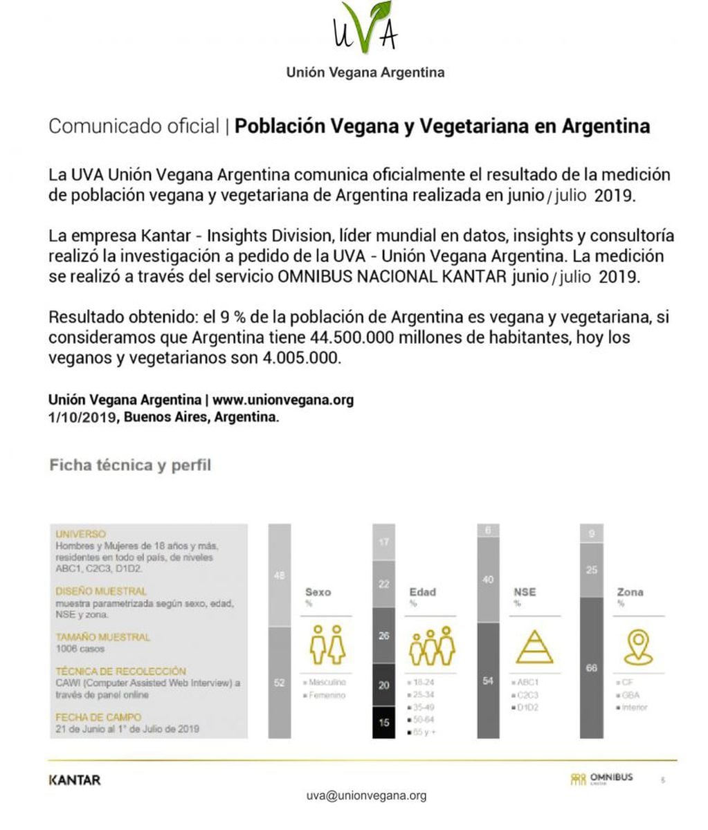 El 9% de la población de Argentina es vegana y vegetariana según un estudio.