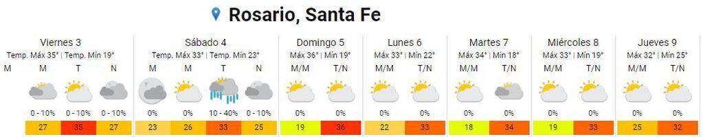 Así estará el clima del 3 al 9 de marzo en Rosario.