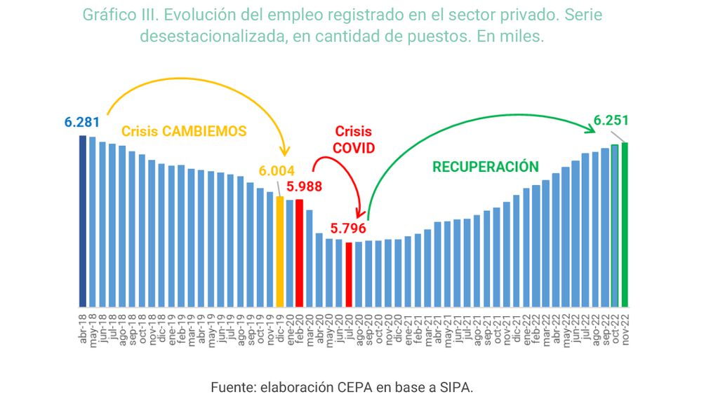 El recorrido histórico del empleo privado de los últimos años. En noviembre de 2022 empiezan a llegarse a niveles de 2018.