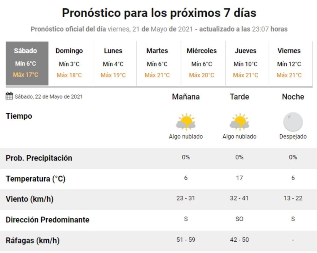 Pronóstico del tiempo para este sábado 22 de mayo en Villa Carlos Paz.