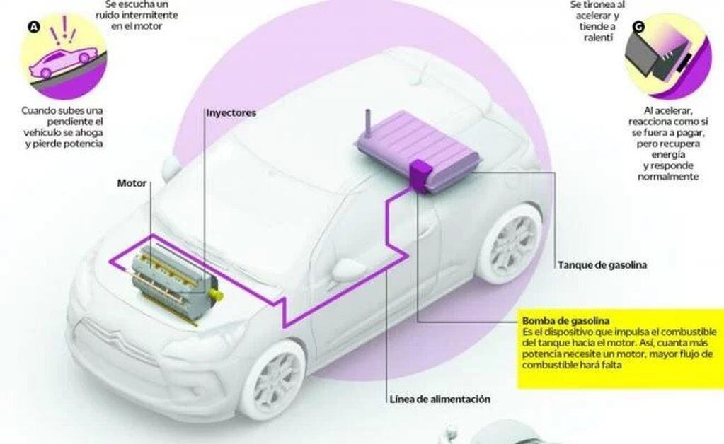 Los diversos problemas que puede tener la bomba de combustible (Foto: El Universal).