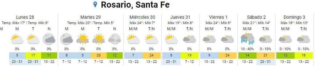 Así va a estar el clima del 28 de agosto al 3 de septiembre en Rosario.