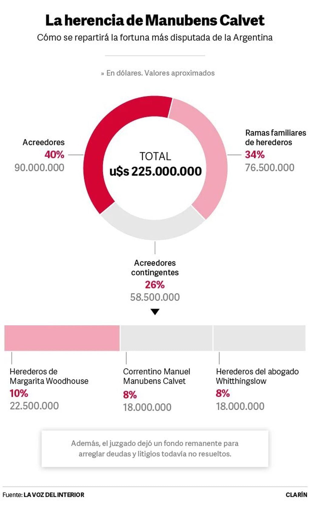 Cómo se reparten los 225 millones de dólares que dejó Manubens Calvet (infografía de La Voz del Interior).