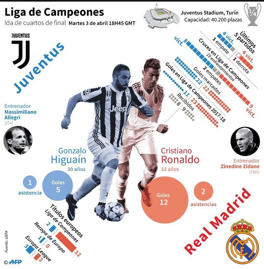 Presentación del partido de ida de cuartos de final de la Liga de Campeones entre Juventus y Real Madrid, el martes 3 de abril - AFP / AFP