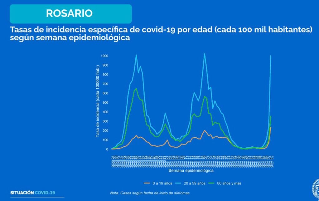 Curva de contagios de coronavirus en Rosario al 7 de enero de 2022