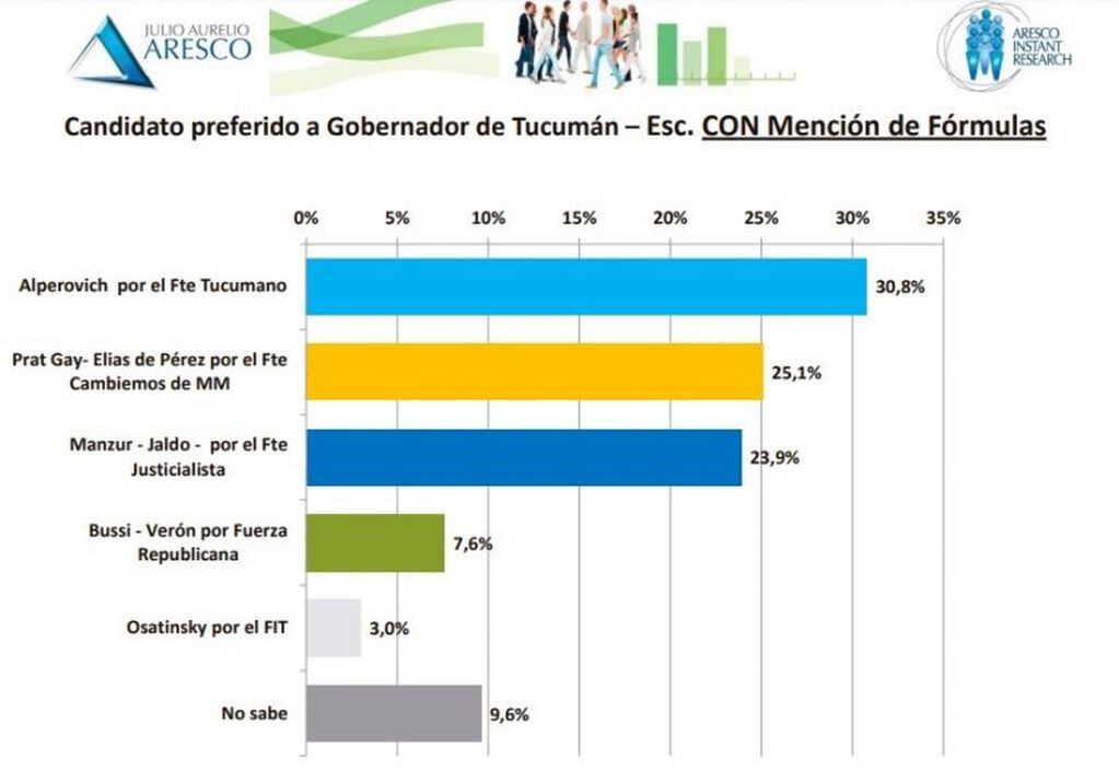 Estos fueron los resultados en la encuestas para gobernador de Tucumán.