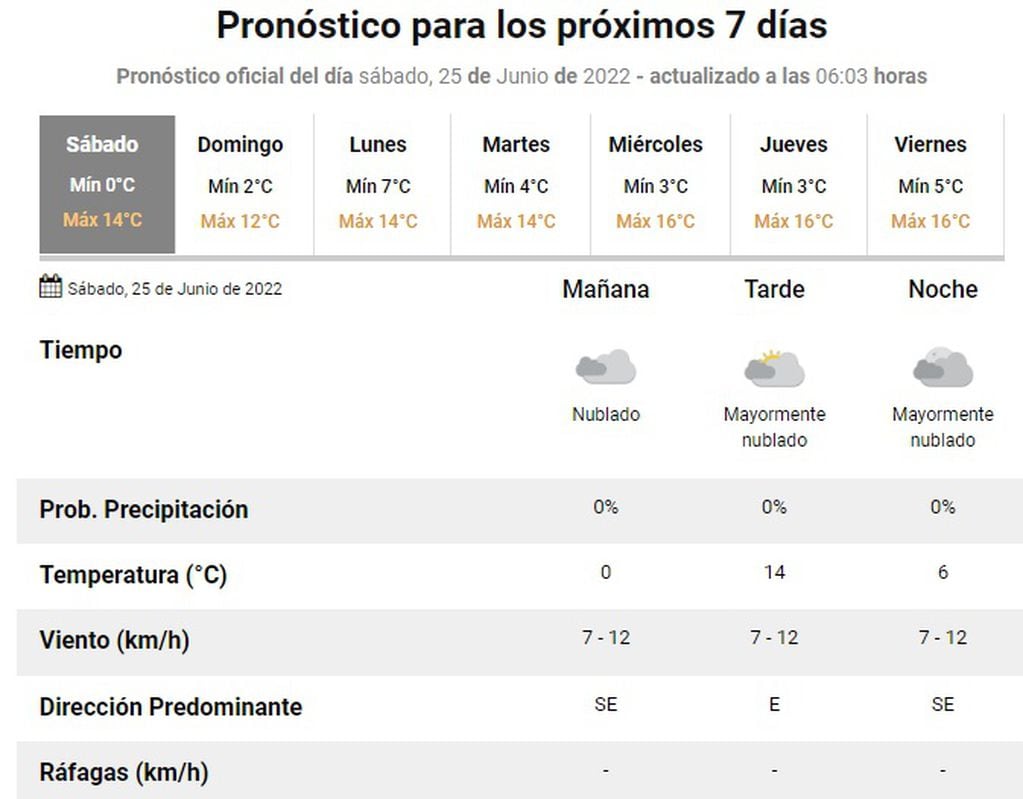 Pronóstico en Rosario del 25 de junio de 2022