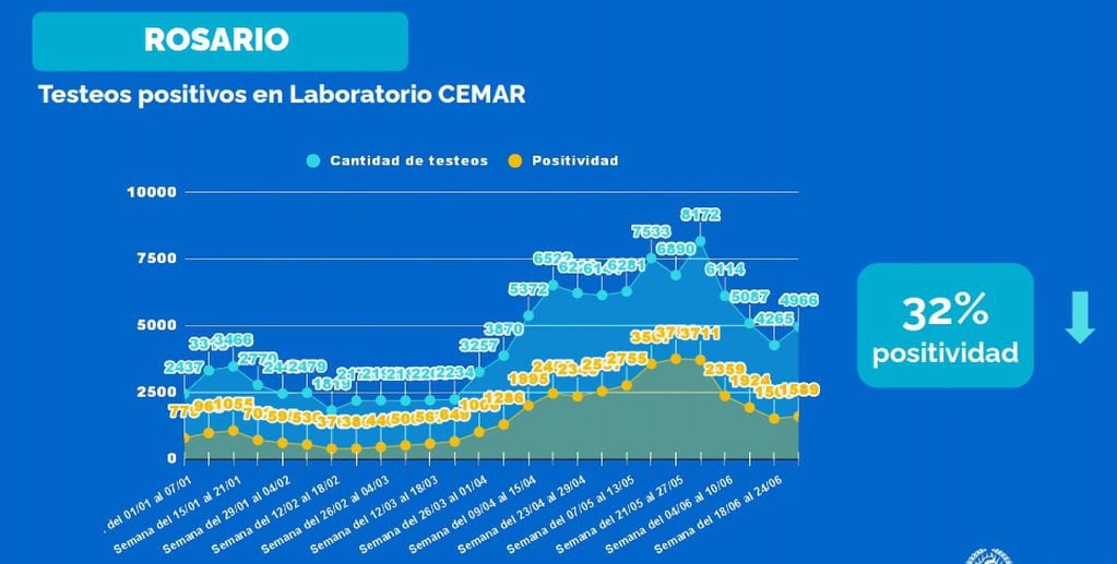 Testeos de coronavirus en Rosario al 2 de julio de junio de 2021
