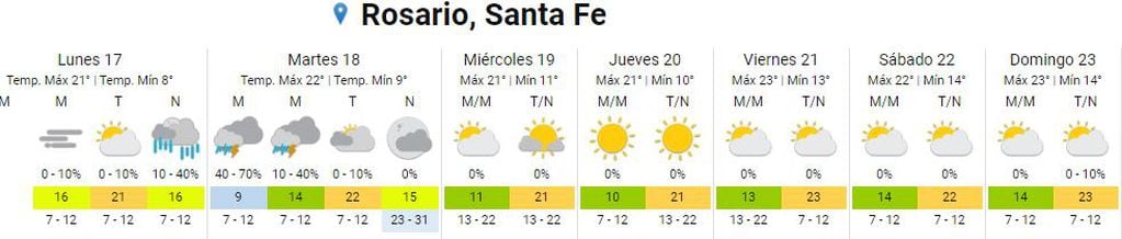 Cómo estará el clima en Rosario del 17 al 23 de abril.