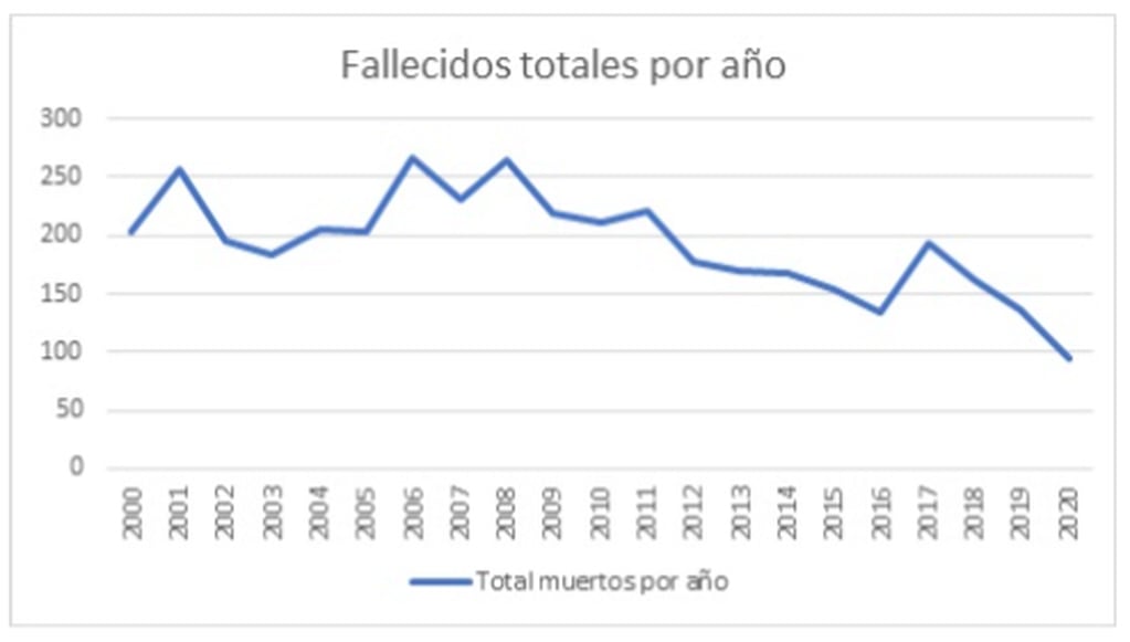 El gráfico muestra la disminución del número de víctimas fatales por accidente de tránsito en los últimos años. Gobierno de Mendoza