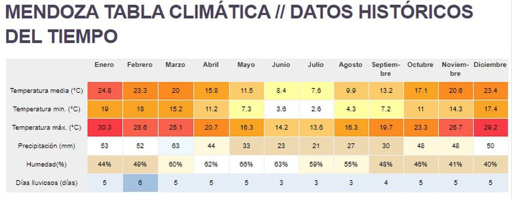 Clima en Mendoza