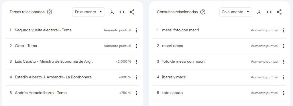 Los temas relacionados con Macri más googleados.