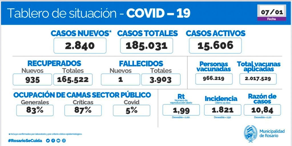 Casos de coronavirus de Rosario del 7 de enero de 2022