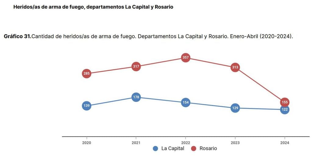 Los últimos números en la región ya casi igualan los del departamento La Capital.