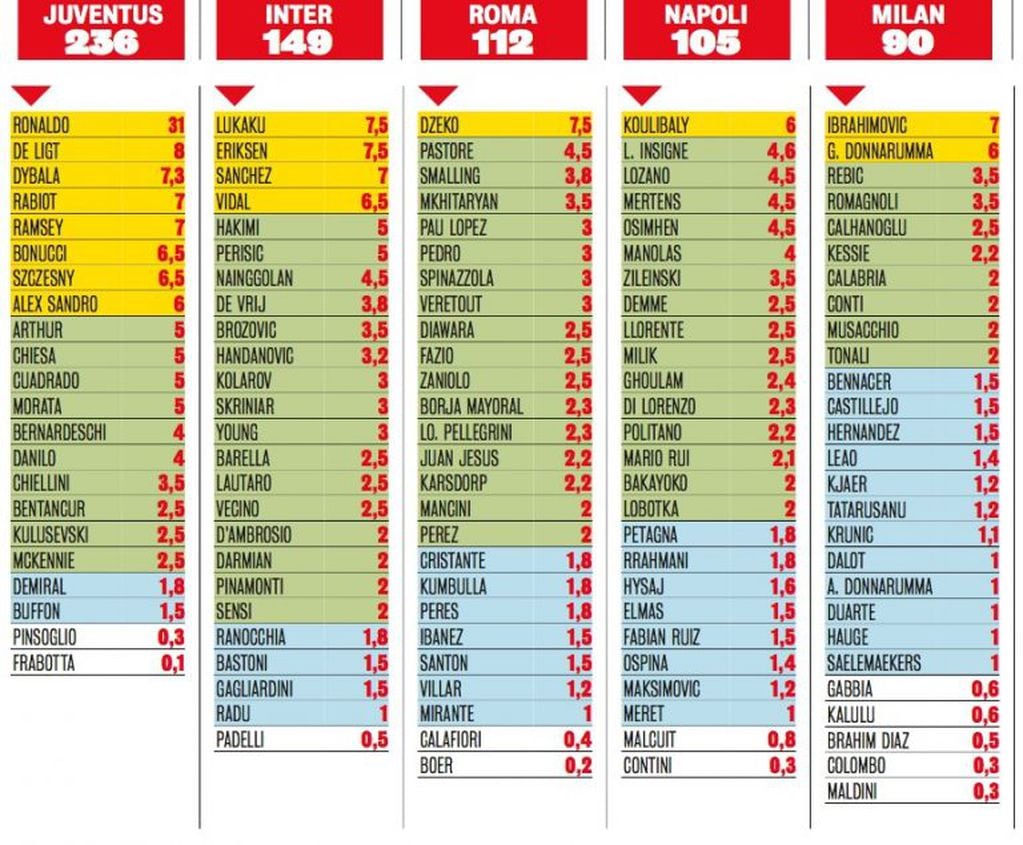 Los sueldos de la liga italiana (Foto: "La Gazzetta dello Sport")