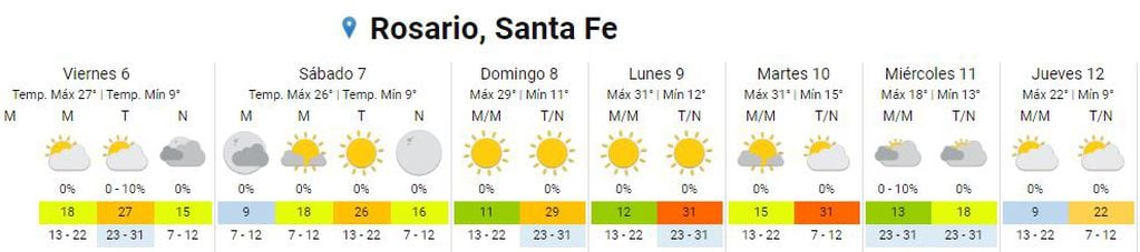 Así estará el clima del 6 al 12 de octubre en Rosario.