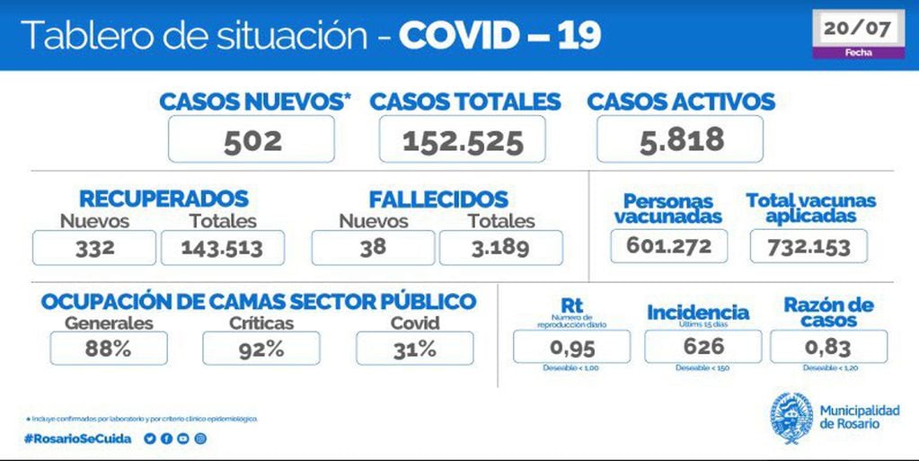 Casos de coronavirus de Rosario del 20 de julio de 2021