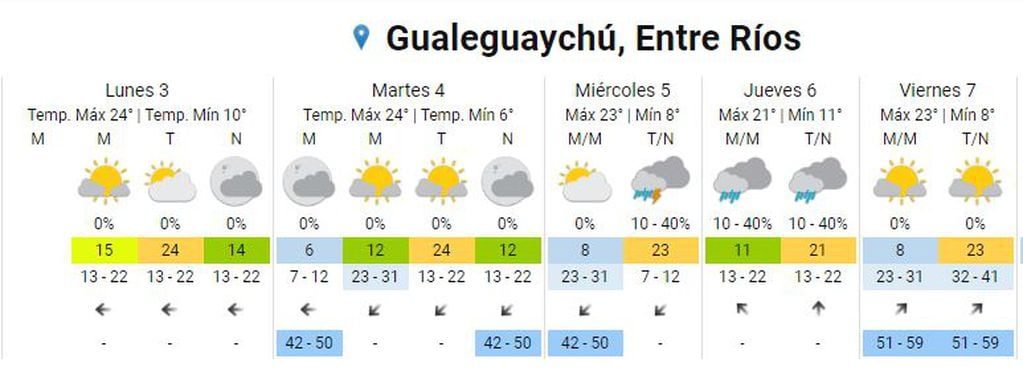 Pronóstico extendido en Gualeguaychú