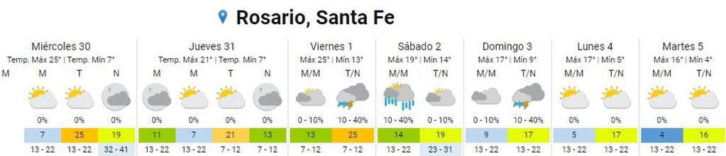 Así va a estar el clima en Rosario del 30 de agosto al 5 de septiembre.