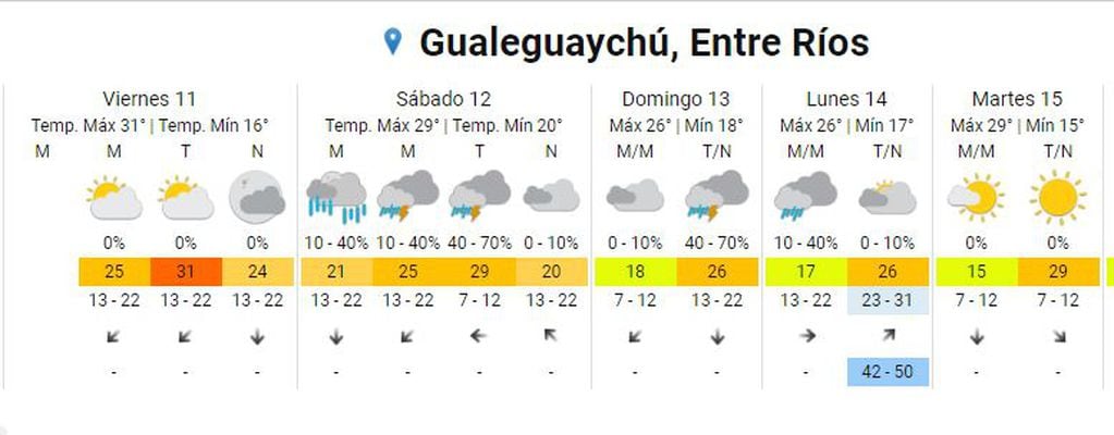 Pronóstico extendido para Gualeguaychú