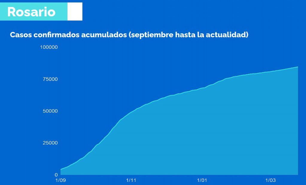 Curva de contagios de coronavirus en Rosario al 25 de marzo de 2021 (Municipalidad de Rosario)