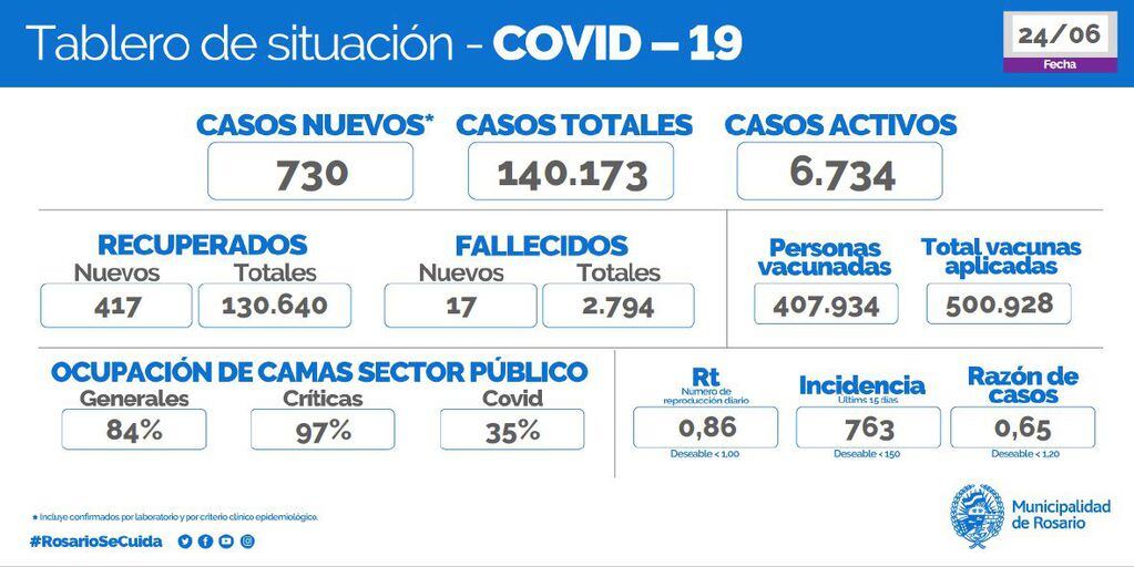 Casos de coronavirus en Rosario al 24 de junio de 2021