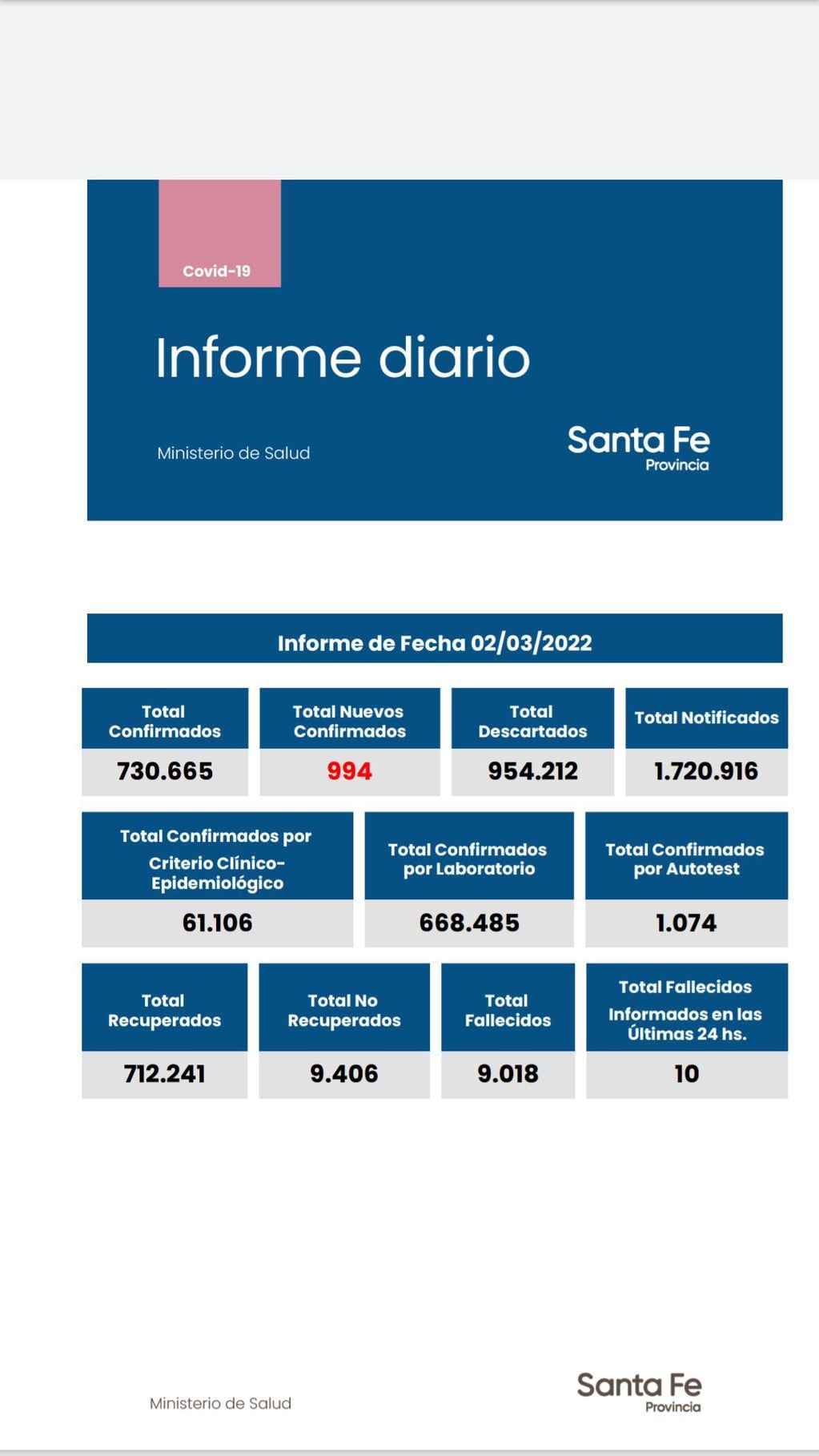 Casos de coronavirus en Santa Fe del 2 de marzo de 2022