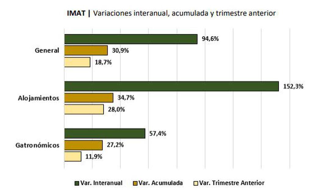 Informe a cargo del IMAT. Variaciones interanual, acumulada y trimestre anterior en Tandil.