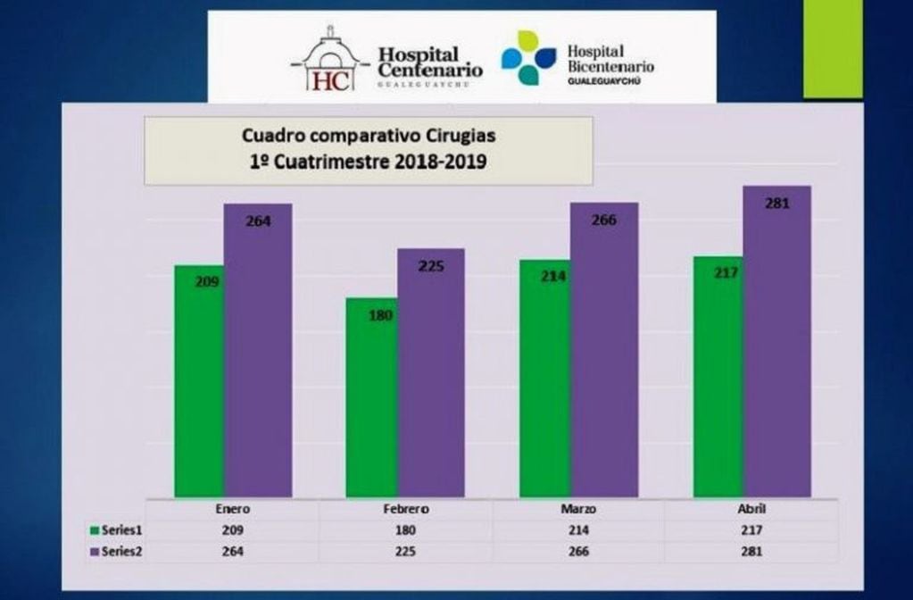 Estadísticas
Crédito: Hospital Centenario