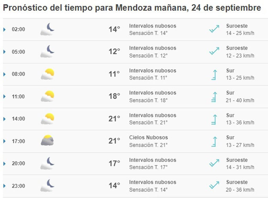 Así estará el sábado el clima en Mendoza.