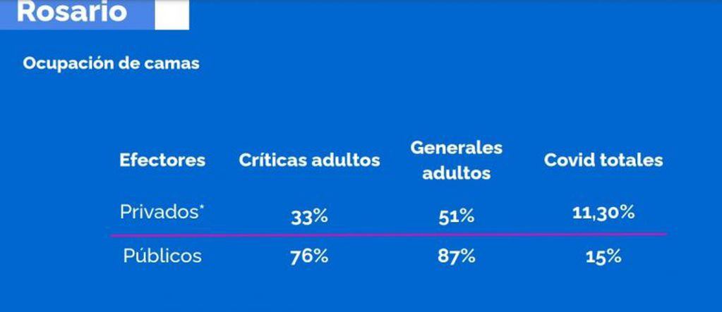 Casos, ocupación de camas, testeos y los números del coronavirus en Rosario