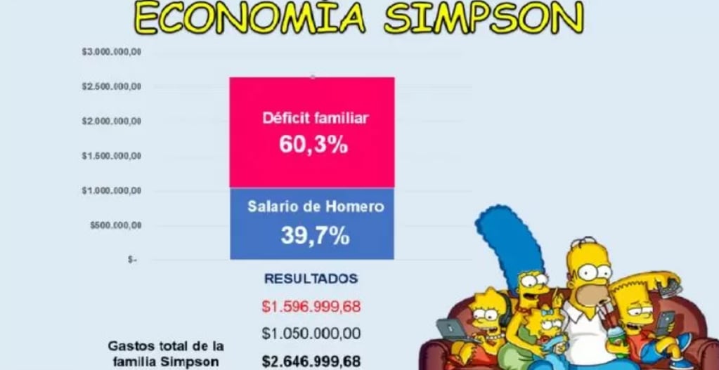 Esto es lo que gastarían los Simpsons por mes en el país.