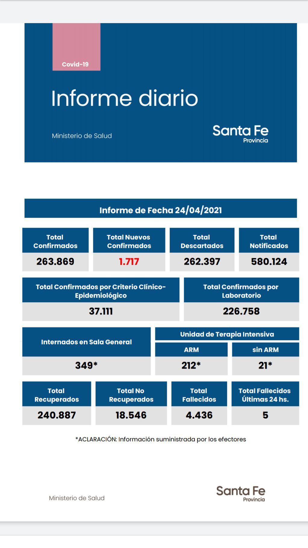Reporte de casos de coronavirus en Santa Fe del 24 de abril de 2021. (Gobierno de Santa Fe)