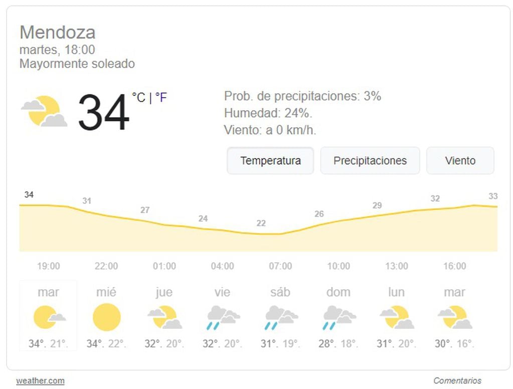 Pronóstico para Mendoza