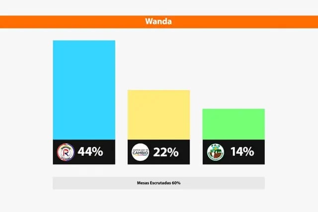 Wanda: la Renovación se impuso con 44% de los votos