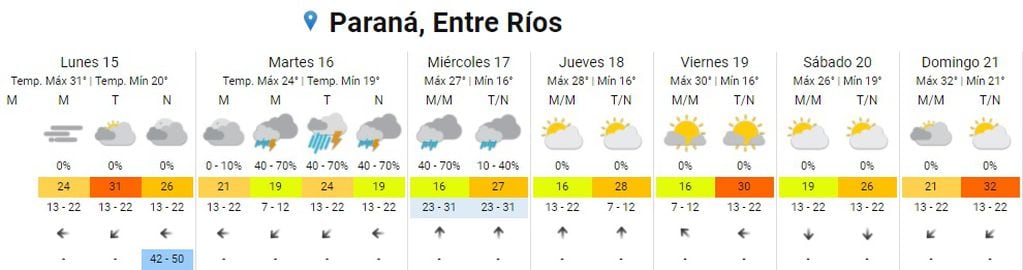 Pronóstico para la última semana de verano en Paraná