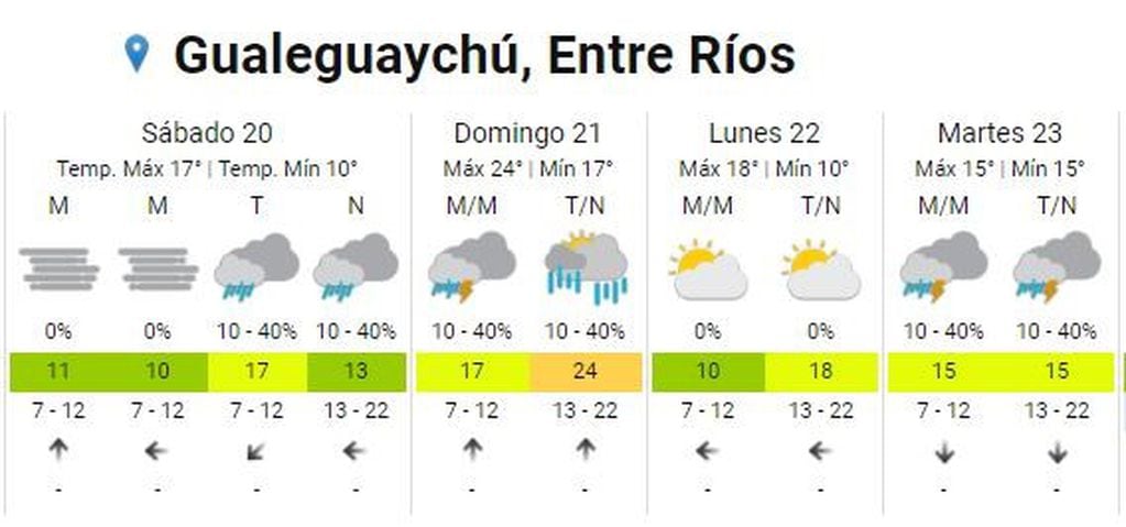 Pronóstico Gualeguaychú
Fuente: SMN