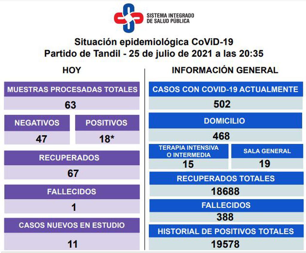 Así es la situación epidemiológica en Tandil